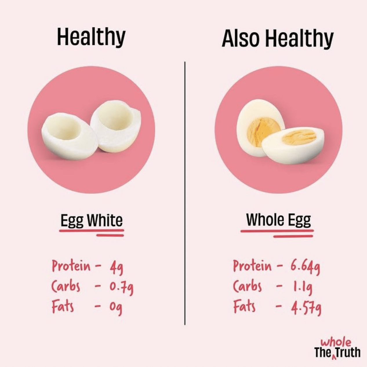 Nutritional Comparison Between Egg White And Whole Egg 