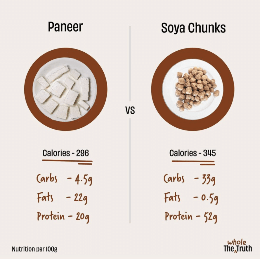 Paneer vs Soya Chunks - Nutritional Comparison 