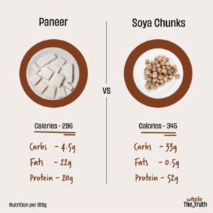Paneer vs Soya Chunks per 100g