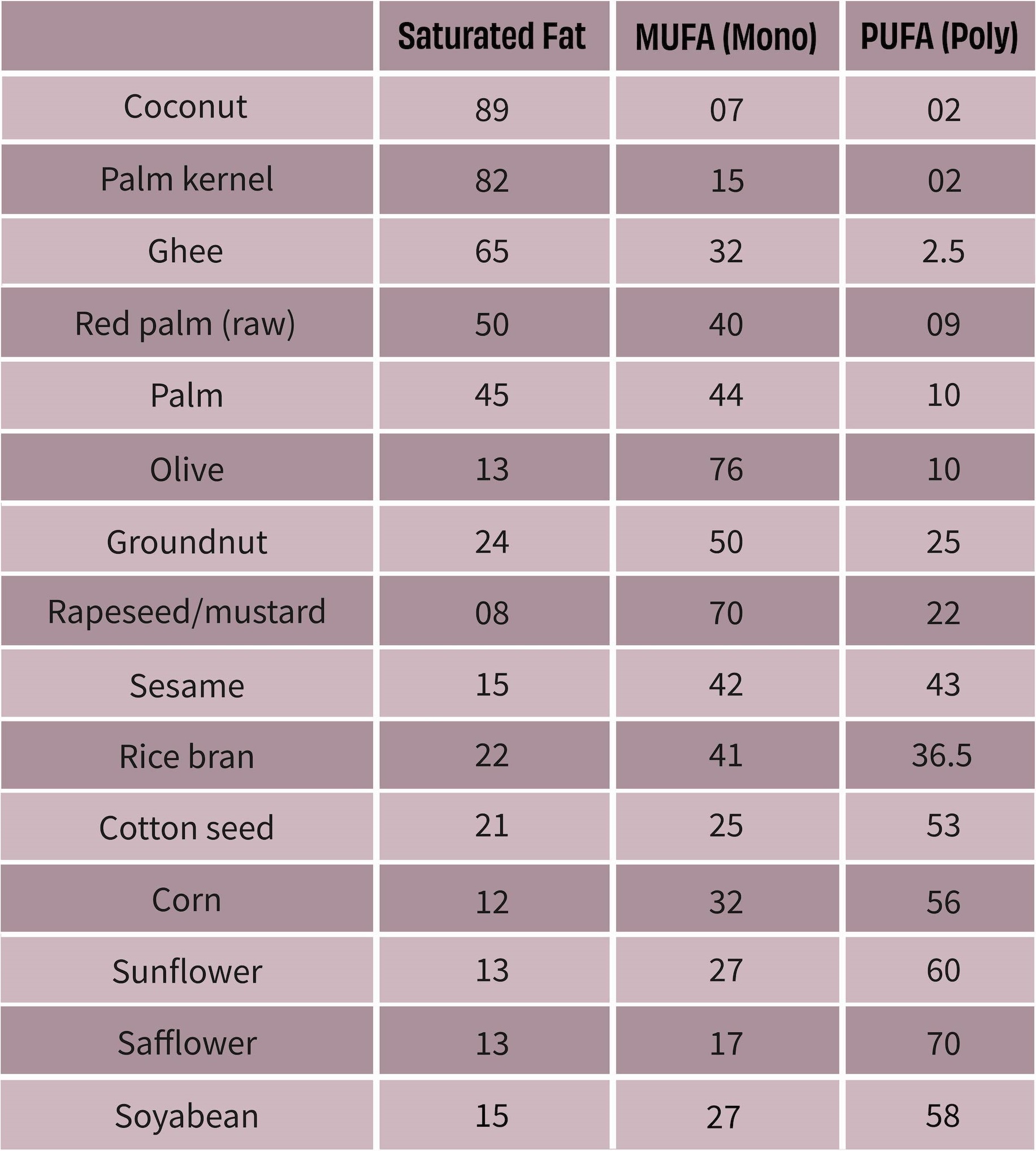 which is the best cooking oil , how to pick the best cooking oil, Approximate Fatty Acid Composition of Edible oils, olive oil saturated fat, coconut oil saturated fat, canola oil saturated fat, mufa and pufa examples