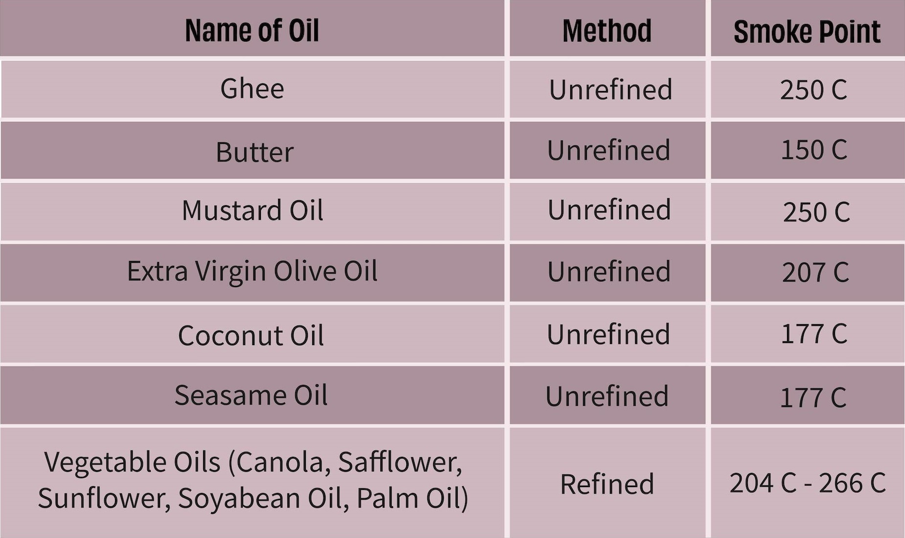 olive oil smoke point, canola oil smoke point, high smoke point oil, ghee smoke point