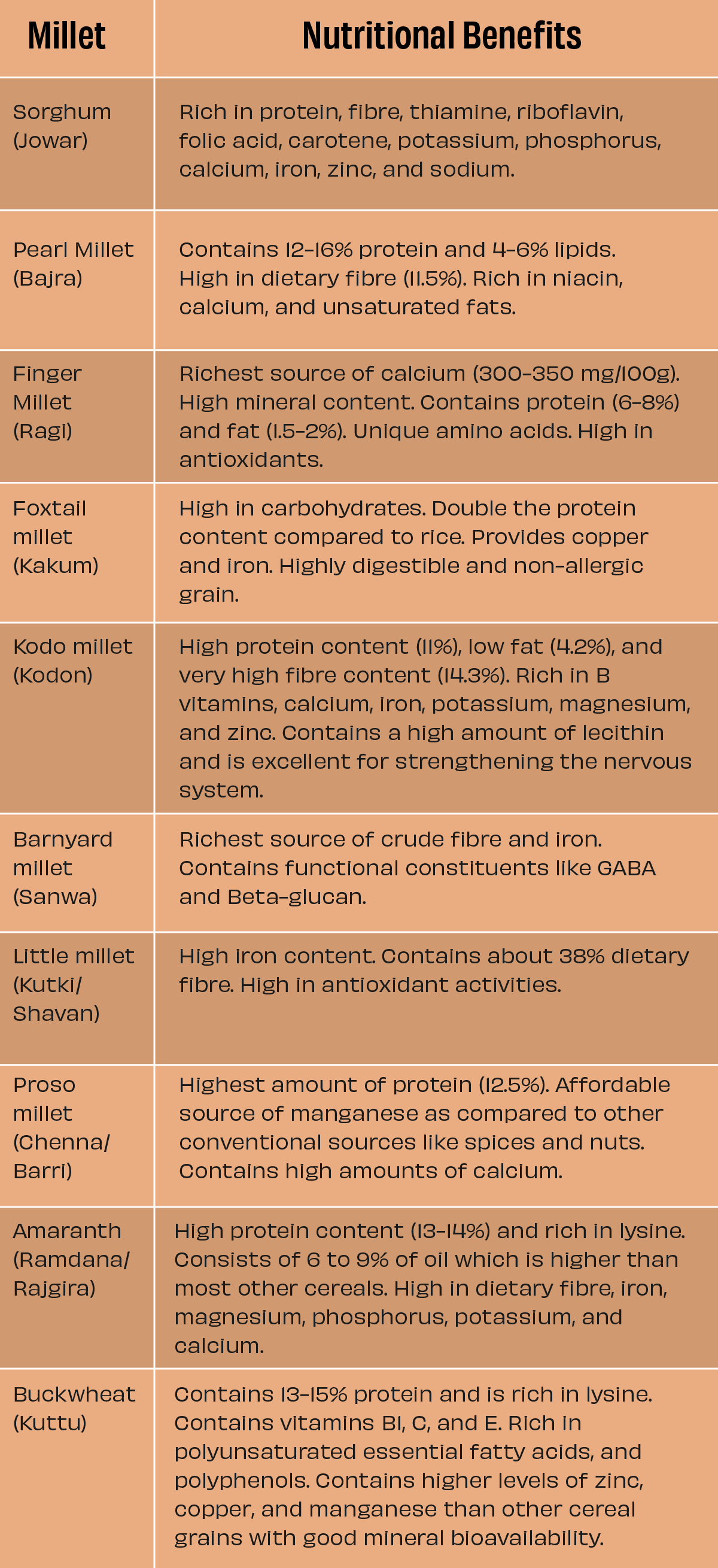 millet nutrition, millet benefits, ragi or finger millet nutrition, bajra nutrition facts, foxtail millet nutrition, bajra nutritional value